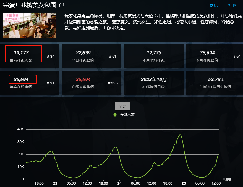 《完蛋!我被美女包围了!》爆火,互动剧的风口期来了